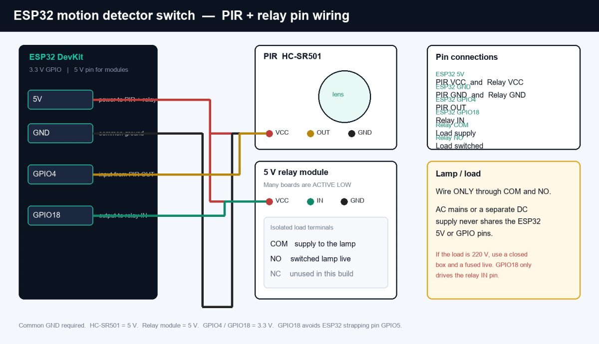 Wiring diagram: 5V and GND shared, GPIO4 from PIR OUT, GPIO18 to relay IN. The lamp uses COM and NO only.